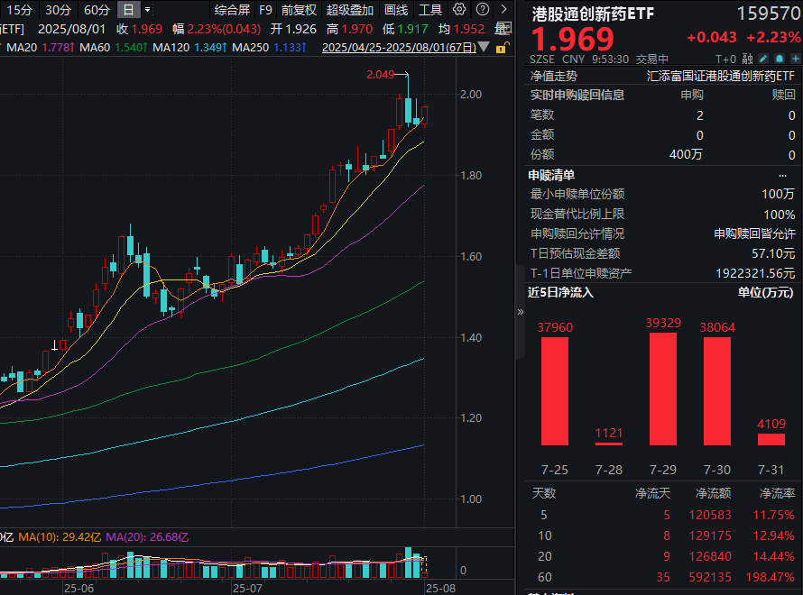 医保局再传利好，已制定“新上市药品首发价格机制”！完全剔除CXO的港股通创新药ETF(159570)大涨超2%！近6日大举吸金超13亿元！