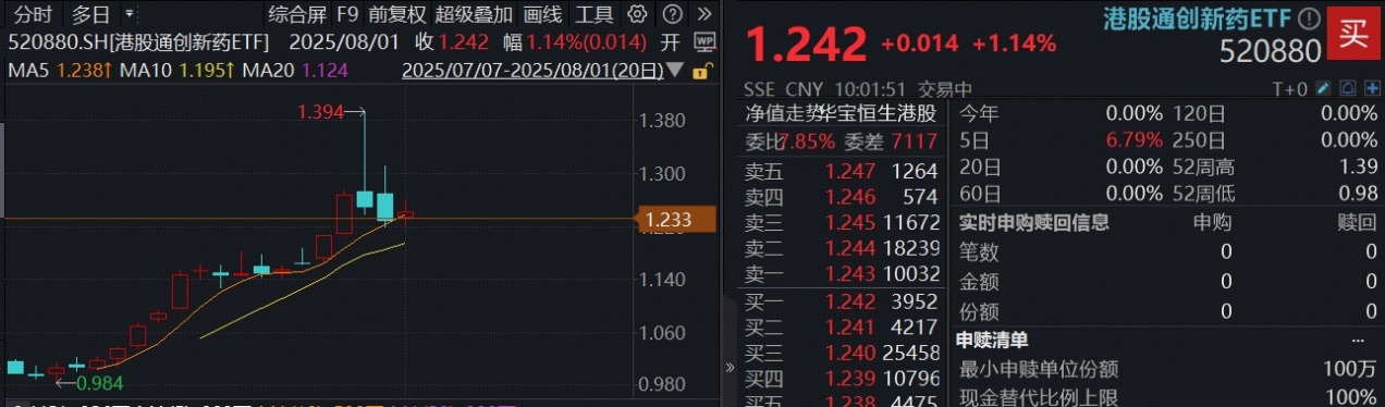 8月开门红，创新药攻势再起！创新药“新势力”港股通创新药ETF(520880)续涨逾1%，单日吸金4.65亿元