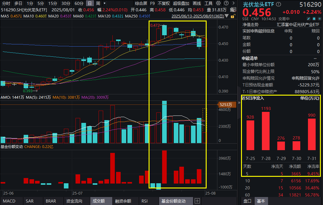 关闭100万吨产能！多晶硅减产方案来了？费率最低档的光伏龙头ETF(516290)涨超2%，连续5日吸金超3600万元！本轮光伏反内卷有何不同？