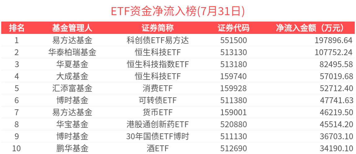 ETF资金榜 | 恒生红利低波ETF(159545)资金加速流入，科创债ETF易方达(551500)吸金近20亿元-20250731