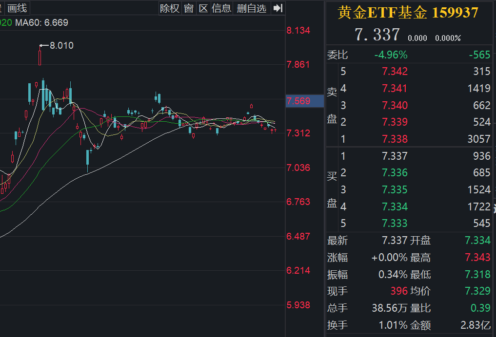 新“对等关税”靴子落地！黄金尝试反弹