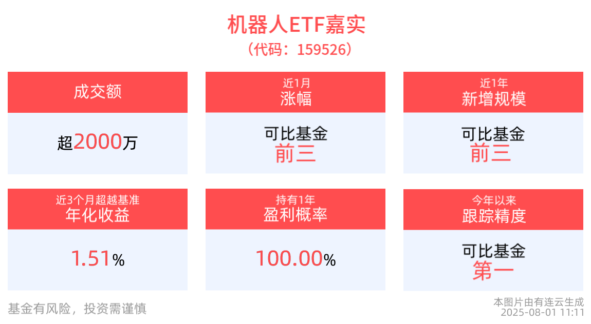 2024年全球商用服务机器人出货量突破10万台，机器人ETF嘉实(159526)下修调整，东杰智能涨超16%领涨成分股