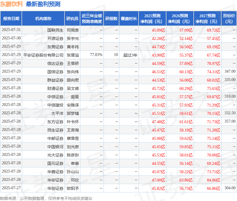 西南证券：给予东鹏饮料买入评级