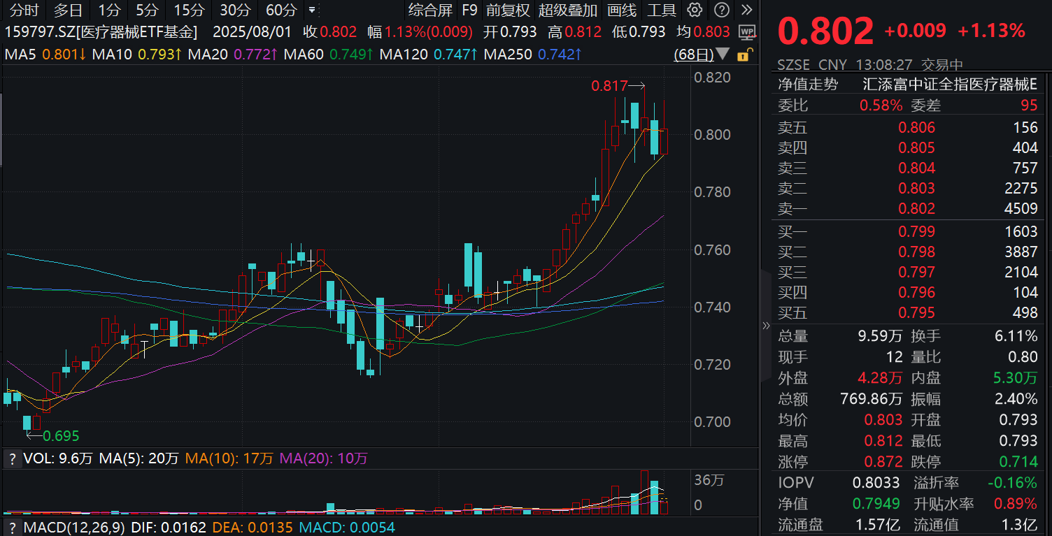 医疗器械走强，利德曼20CM涨停，医疗器械ETF基金(159797)涨超1%！政策支持态度明确，创新药械迎发展机遇