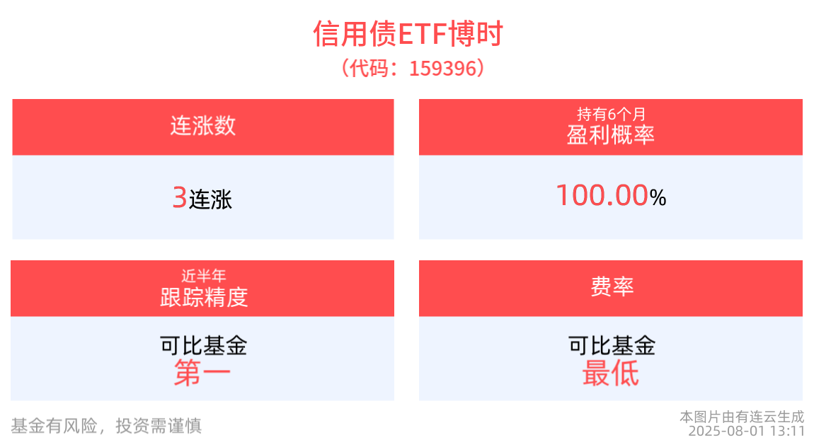 信用债ETF博时(159396)冲击3连涨，近1月日均成交额居同类产品第一，政策层面持续释放积极信号
