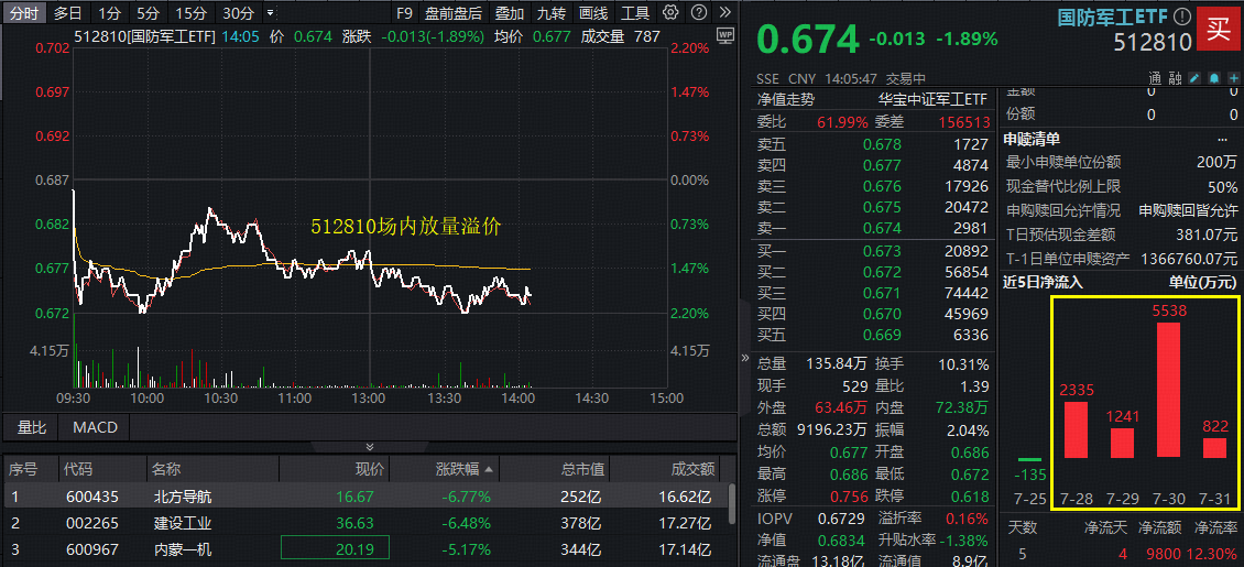 地面兵装方向重挫，国防军工ETF放量下探2%，场内频现资金吸筹信号！板块连续调整或有三方面原因