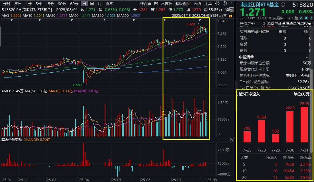 港股午后回落，中石化罕见跌逾5%，什么情况？港股红利ETF基金(513820)连续11日吸金超1亿，月度分红已发放！A股VS港股，红利谁更香？