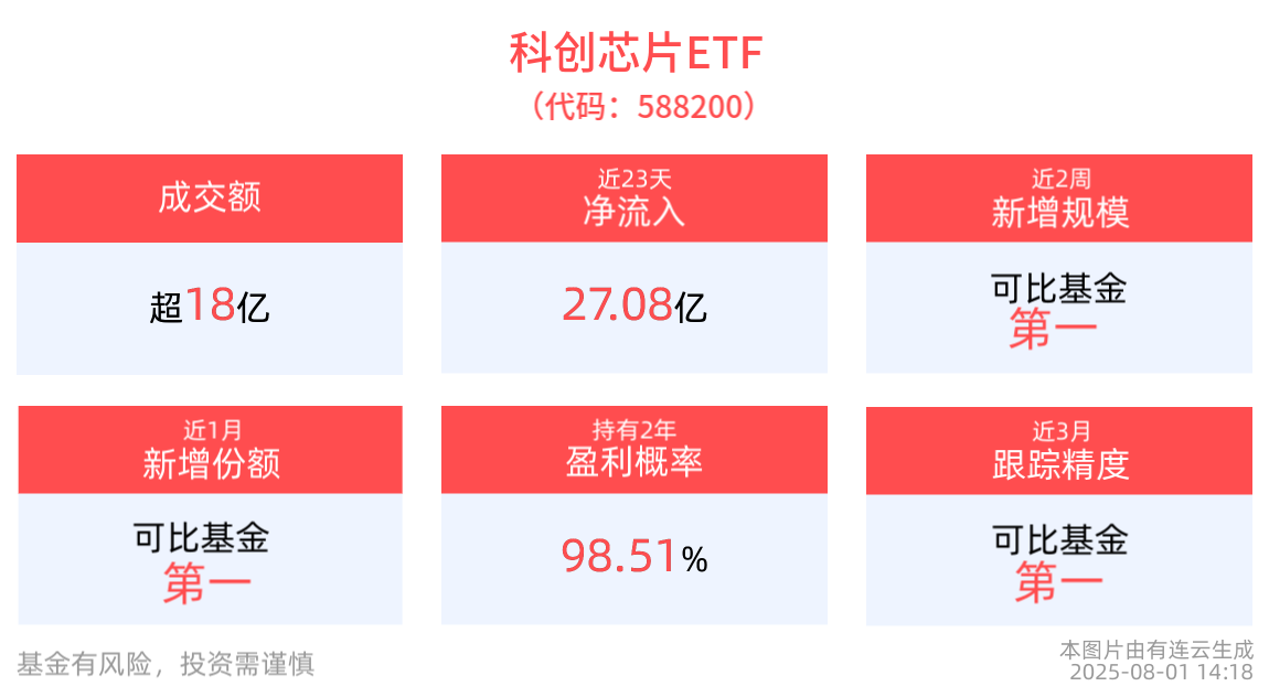 AI基础设施需求持续增长，科创芯片ETF(588200)近23日累计“吸金”27.08亿元