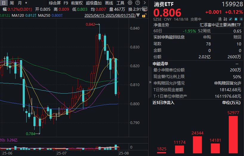 重要会议召开，高层谈下半年如何推动消费！消费ETF(159928)飘红盘中大举净申购1.76亿份，近7日暴力“吸金”超12亿元！