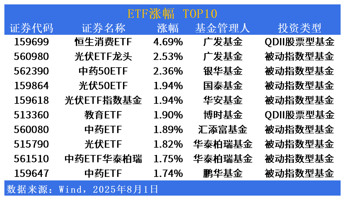 ETF市场日报 | 光伏、中药相关ETF涨幅居前！下周一2只创业板综指ETF开始募集