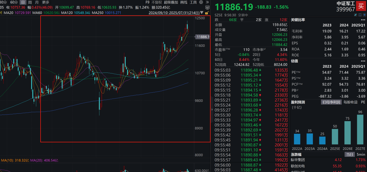 建军节+军贸订单催化，军工ETF是否能提前“阅兵”？