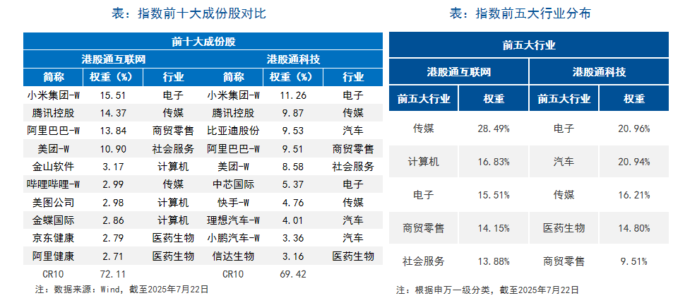 港股通成长风格工具选择：互联网指数攻应用，科技指数守全链