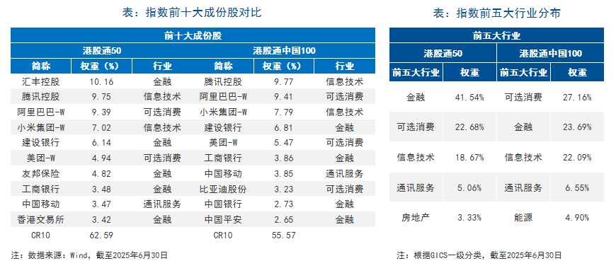 港股宽基指数深度对比：港股通50与港股通中国100的结构性差异与配置价值