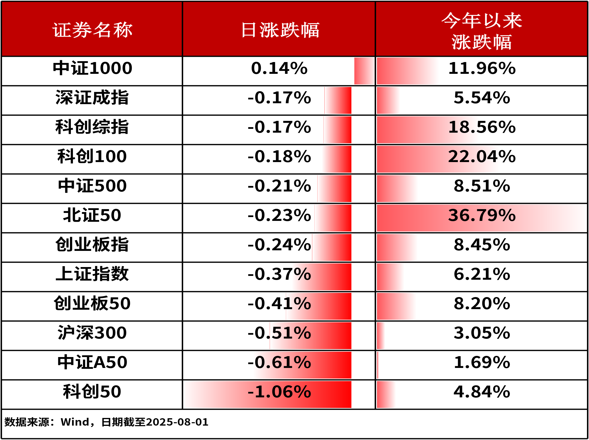 ETF复盘0801-传统与创新共同驱动，中药ETF（159647）逆市上涨1.74%