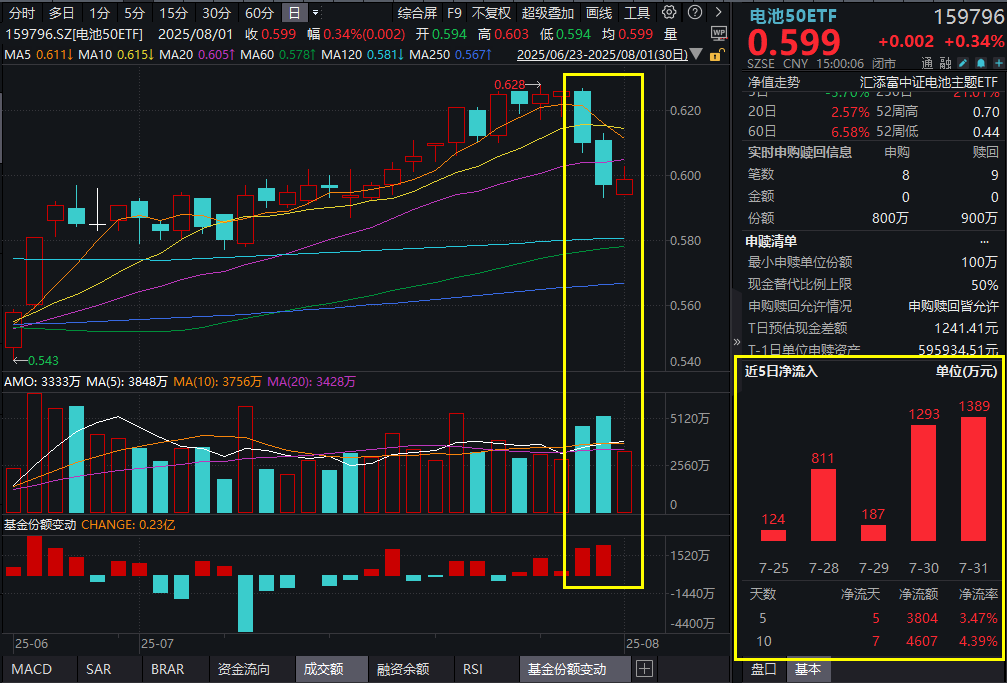 增长33%！宁德时代上半年狂揽超300亿净利润，电池50ETF(159796)翘尾收涨，终结两连阴，近5日吸金超3800万元！电池板块配置逻辑怎么看？