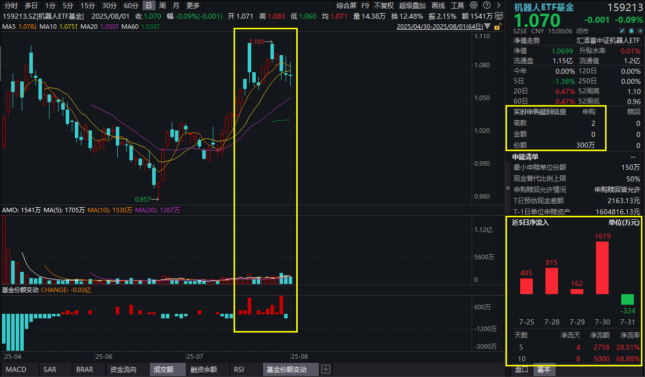 重磅发布！“人工智能+”行动意见通过，机器人ETF基金(159213)探底回升，全天吸金超300万元！8月人形机器人有何催化？