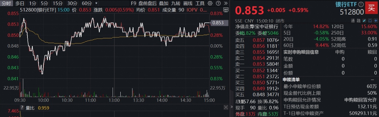 逆转信号？农行刷新新高！首批银行中报预喜，百亿银行ETF(512800)走强