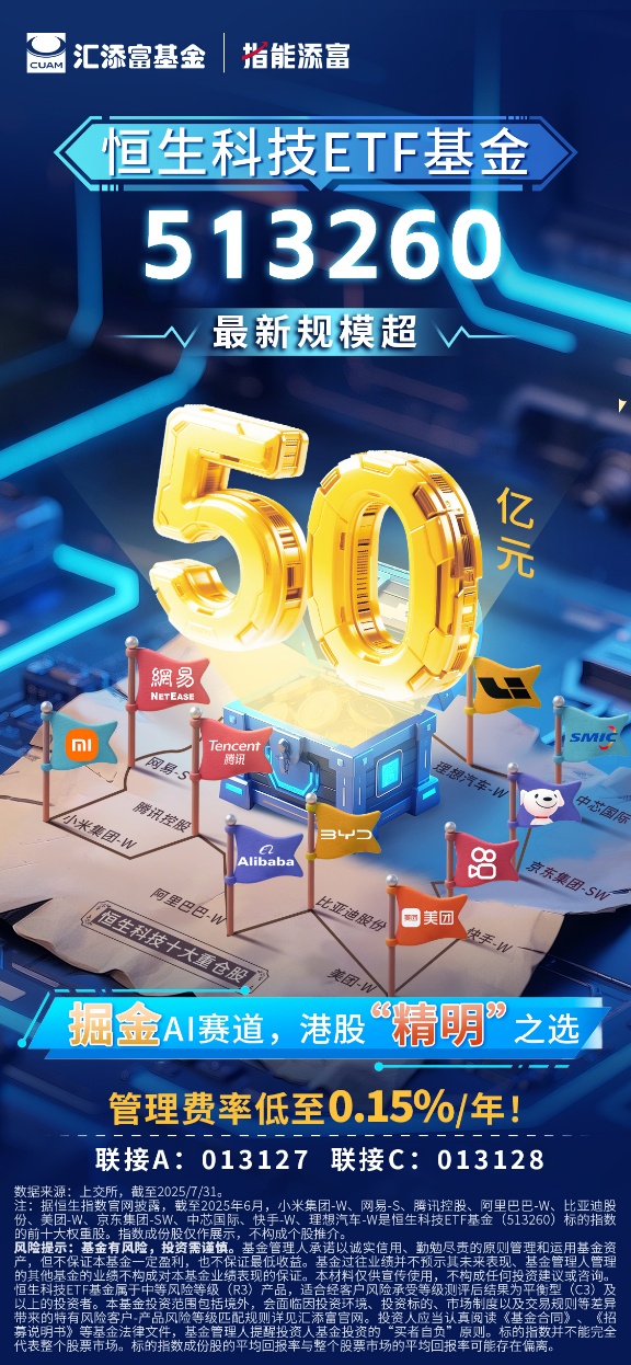 港股回调，蔚来逆市领涨，15BP低费率的恒生科技ETF基金(513260)规模首超50亿元，创上市新高！政策推进“人工智能+”行动，资金持续涌入