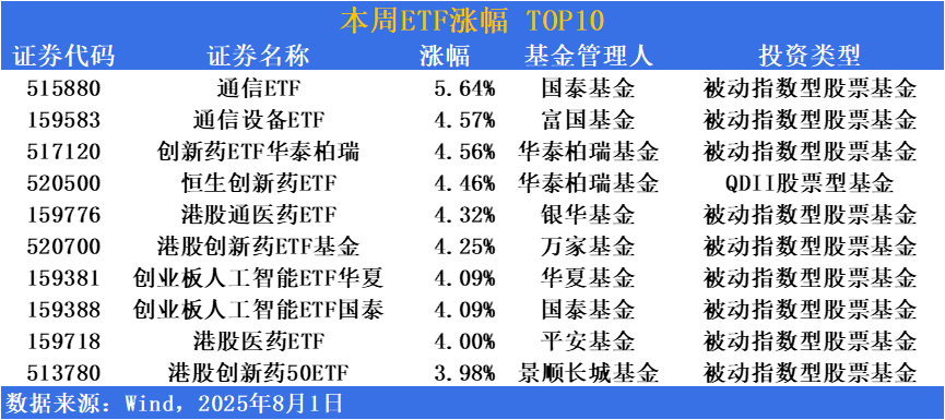ETF市场周报 | 指数短期调整！基本面积极因素累积，通信、医药相关ETF涨幅居前