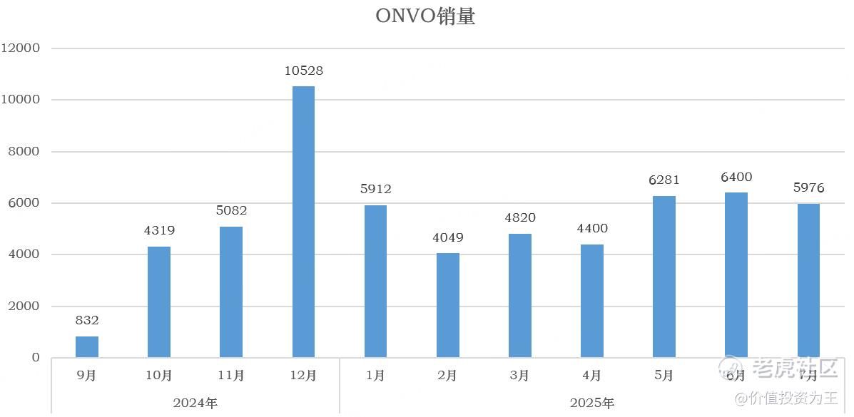 7月，蔚来跟理想销量完犊子了！