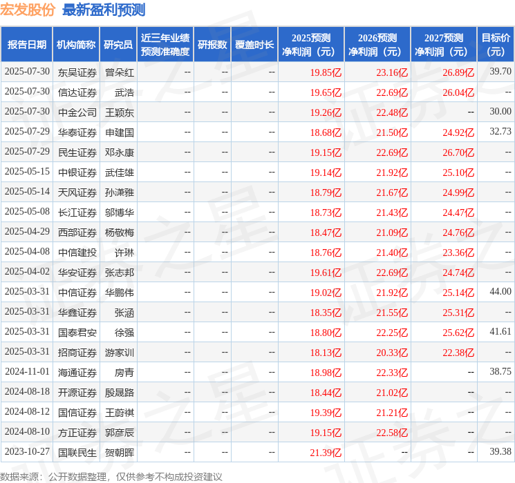 宏发股份：7月30日召开分析师会议，包括知名机构银叶投资的多家机构参与