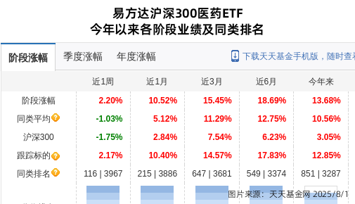 恒瑞医药大跌2.53%！易方达基金旗下1只基金持有