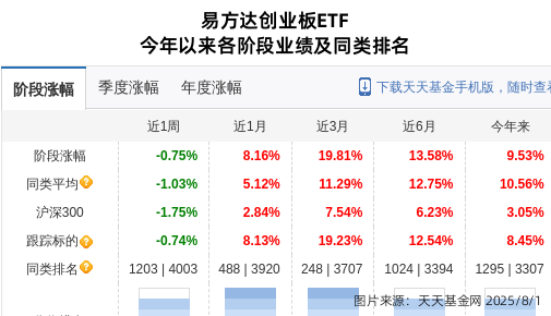 新易盛大跌3.22%！易方达基金旗下3只基金持有