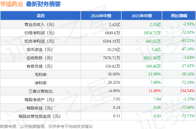 亨迪药业（301211）2025年中报简析：净利润减72.92%，三费占比上升明显