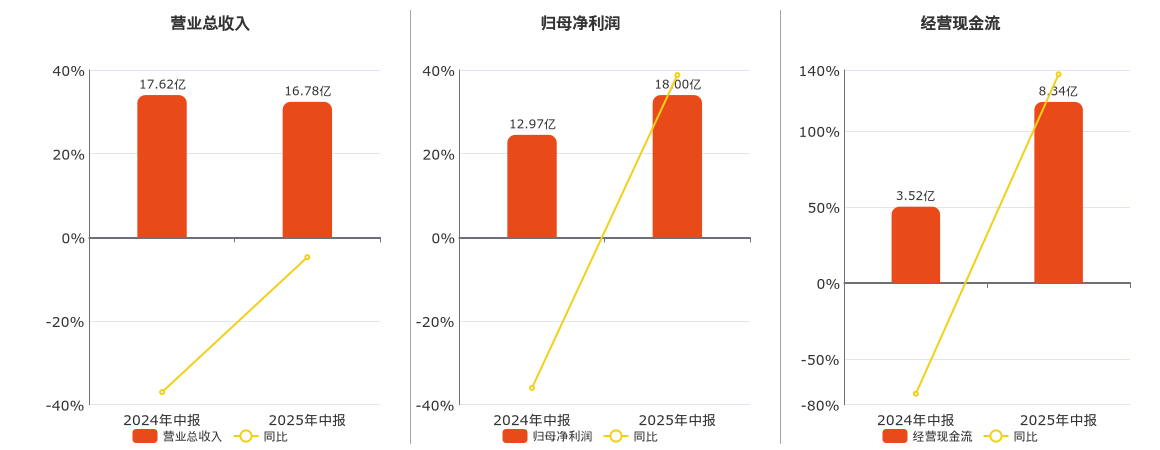 藏格矿业(000408.SZ)：2025年中报净利润为18.00亿元、同比较去年同期上涨38.80%