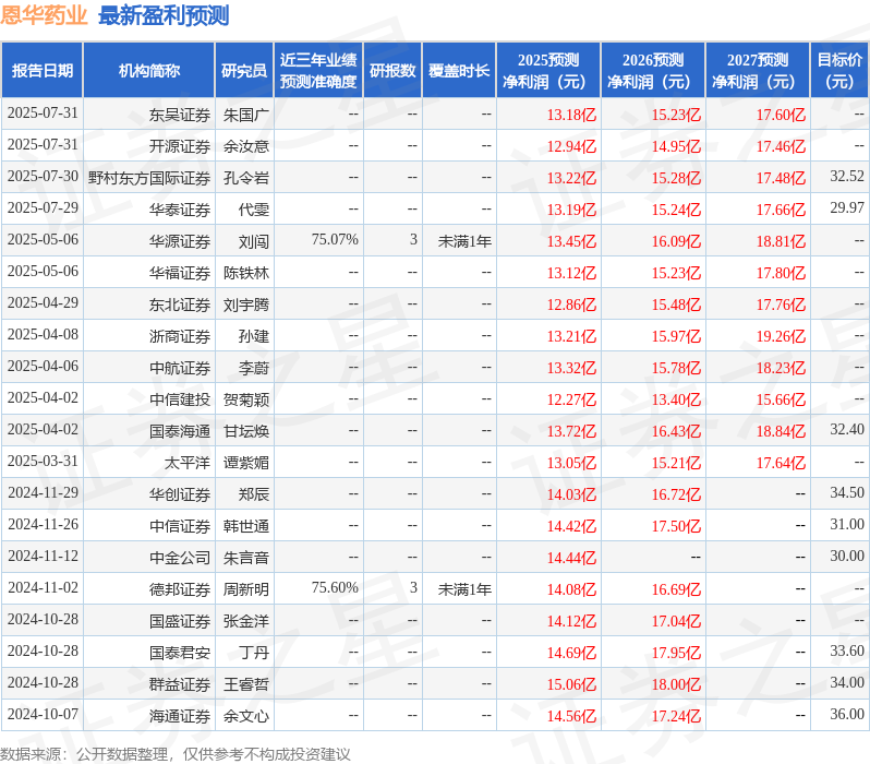 太平洋：给予恩华药业买入评级