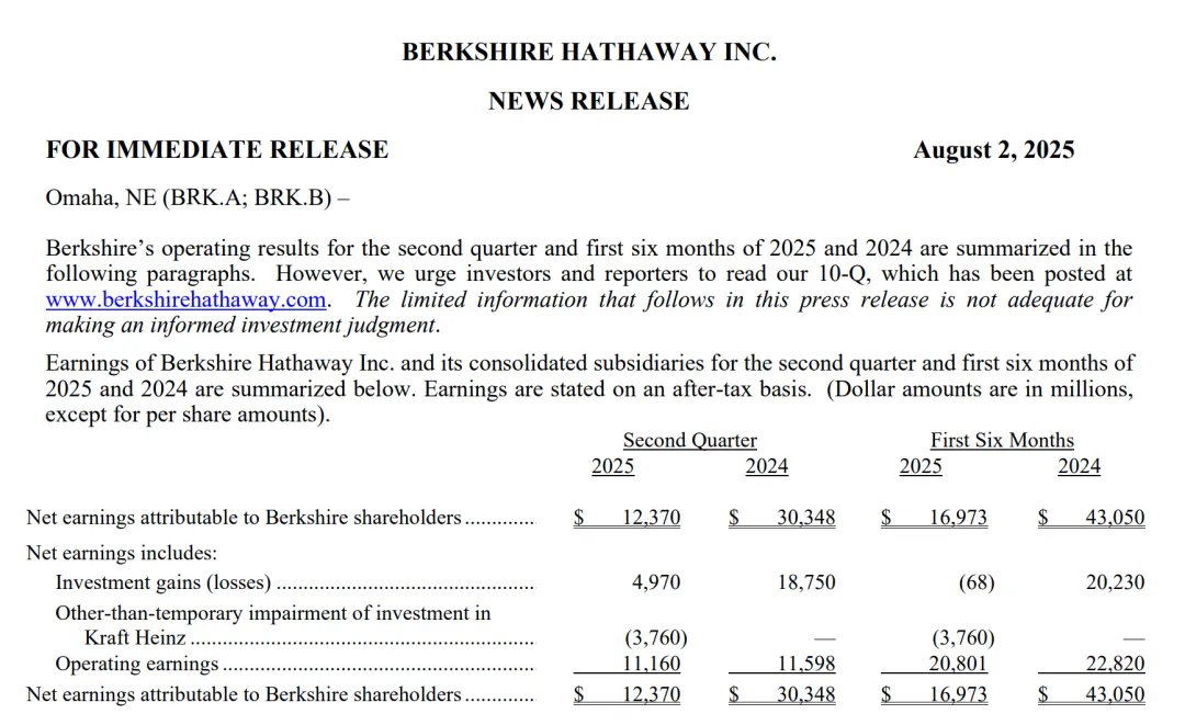 临近退休的巴菲特遭遇“滑铁卢”！ 净利润同比暴跌59%，确认38亿美元减值损失，就特朗普关税影响严厉警告
