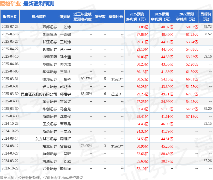 民生证券：给予藏格矿业买入评级