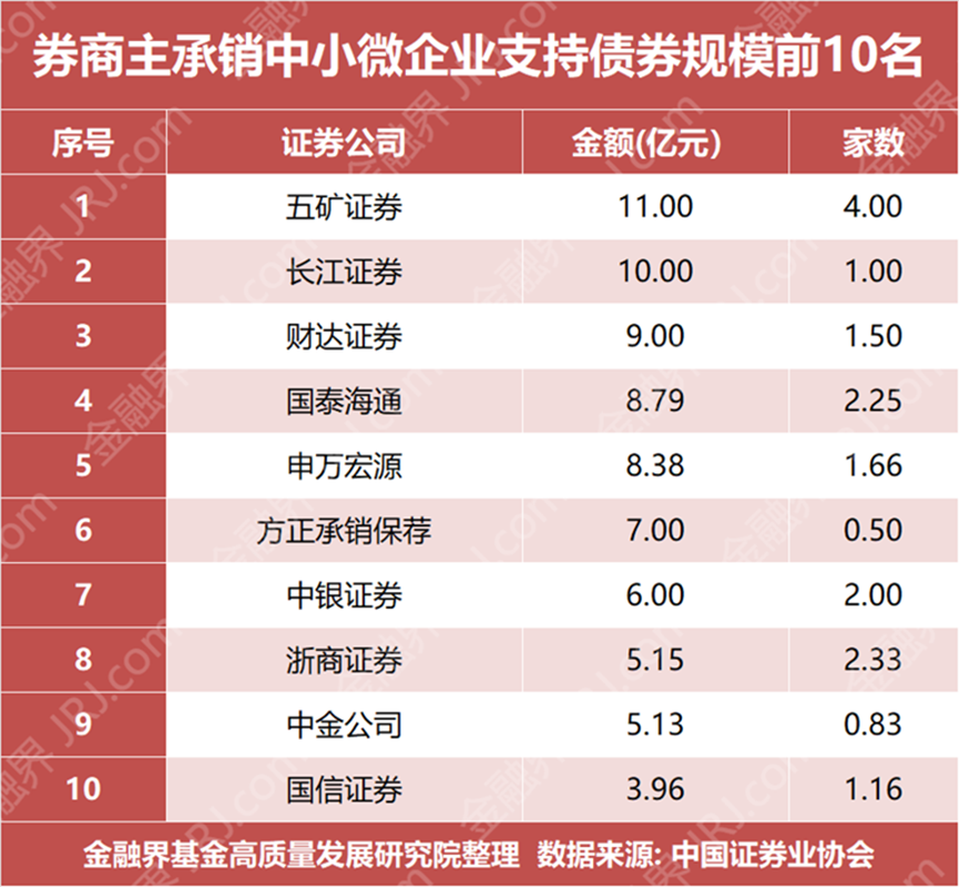 80后郑宇 “一肩挑”五矿证券董事长与总经理！营收下降超20%，2.2亿先行赔付引关注