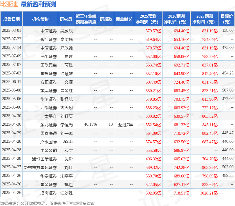 民生证券：给予比亚迪买入评级