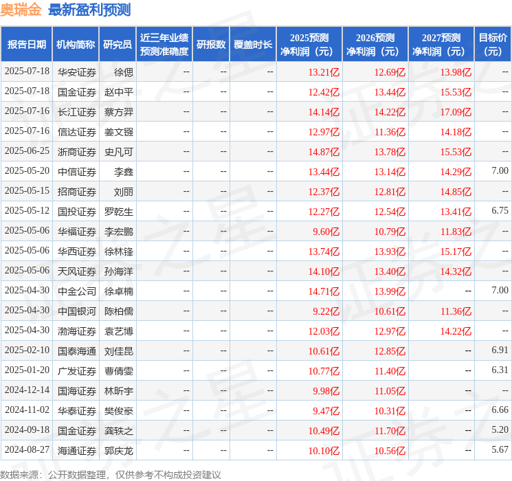 天风证券：给予奥瑞金买入评级