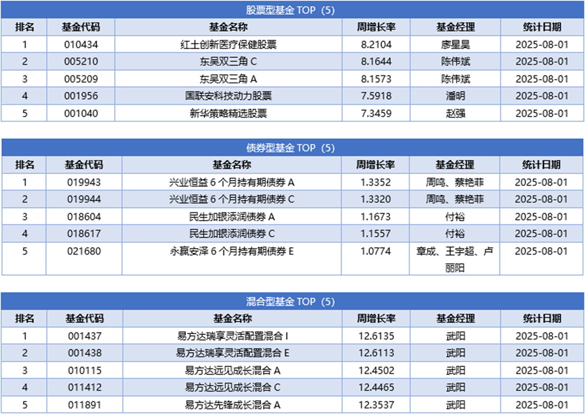 一周基金回顾：公募二季度加码北交所，重仓市值逼近百亿