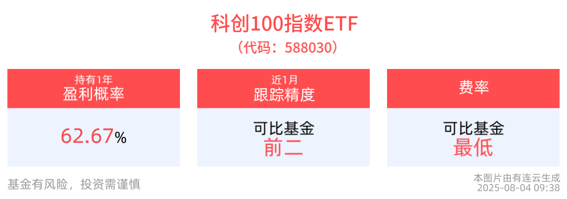 科创100指数ETF(588030)红盘上扬，东芯股份领涨超11%，我国AI产业进入规模化商业化应用新阶段