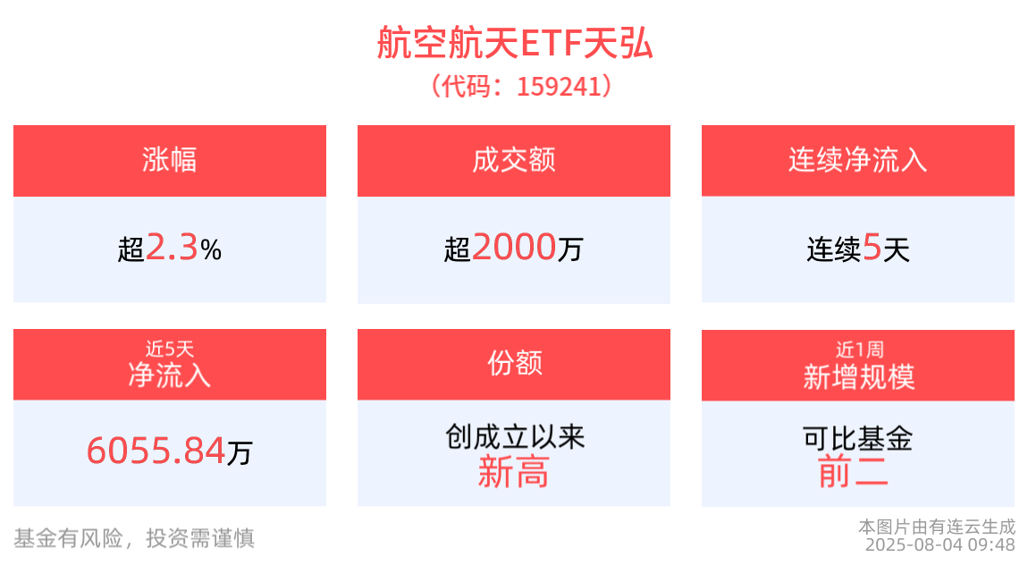 军工含量最高的航空航天ETF天弘(159241)急升上涨2.33%，连续5日获资金净流入，位居同类产品第一，低空经济产业加速推进