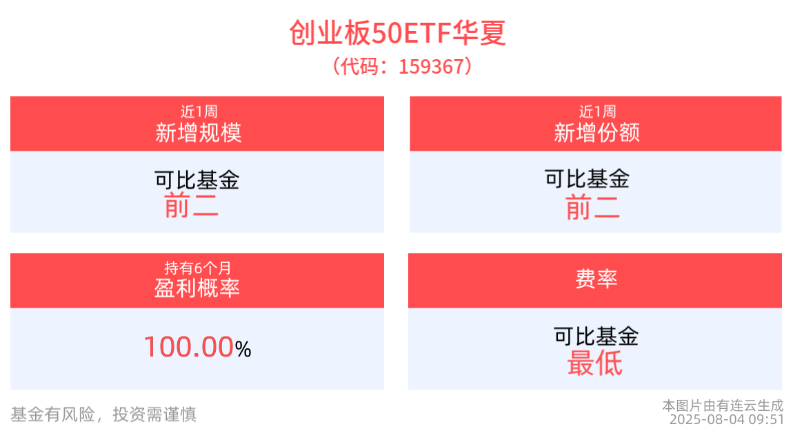 创业板50ETF华夏(159367)连续调整，估值性价比提升