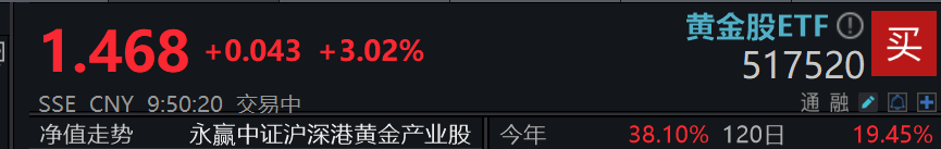 ​​美国非农数据爆冷，黄金股ETF(517520)盘中涨超3%，涨超黄金