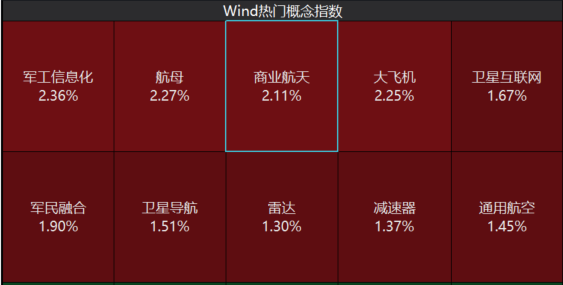 商业航天、卫星导航飙涨！卫星ETF(159206)走强，成分股航天电子涨停