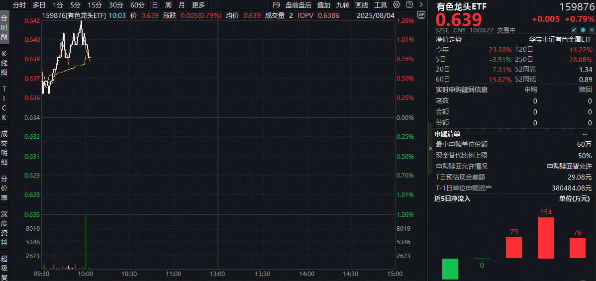 ETF盘中资讯|金价暴力反弹！或系非农数据不及预期，山东黄金涨逾4%，有色龙头ETF（159876）盘中拉升1.2%