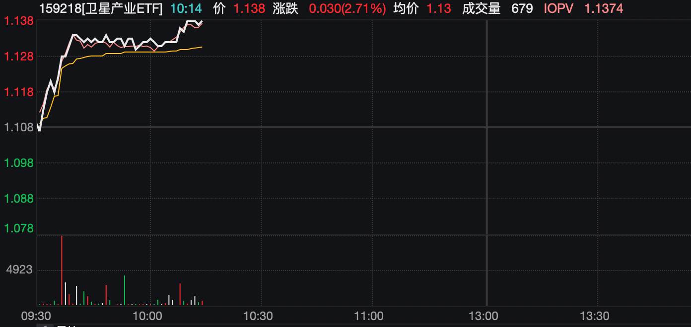 9.3阅兵行情展开，卫星产业ETF（159218）涨超2%