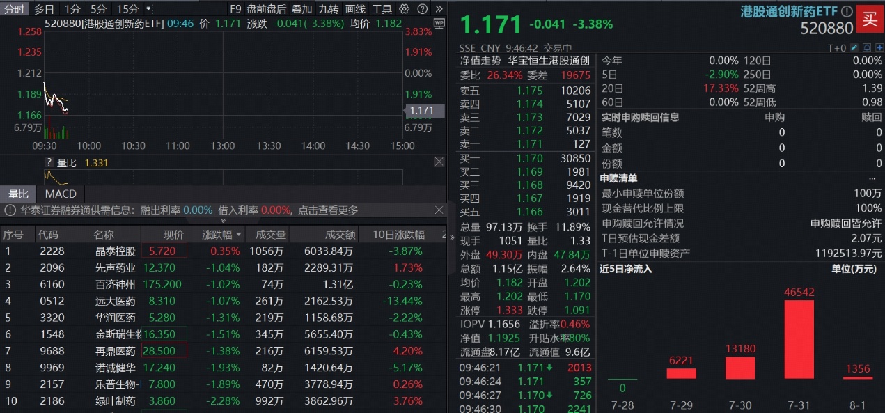 ETF盘中资讯|创新药深度回调，可以上车吗？高人气520880跌逾3%，溢价高企，近4日吸金6.7亿元