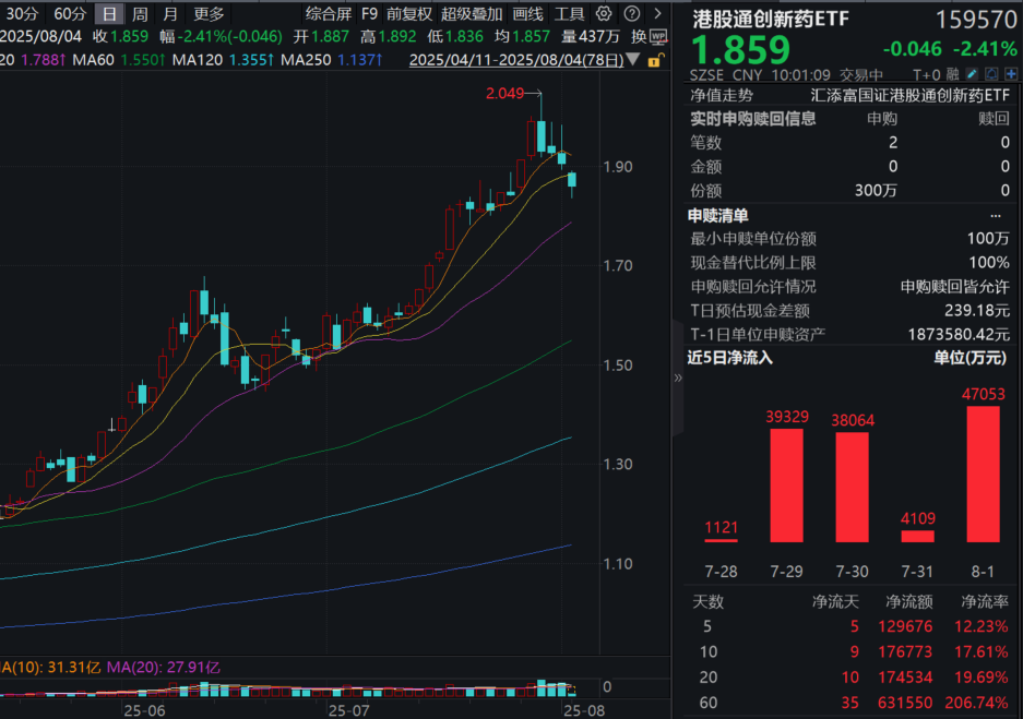 港药大幅回调，机会来了？100%创新药含量的港股通创新药ETF(159570)跌超2%冲击四连阴，资金逢跌狂涌，单日大举“吸金”超4.7亿元！