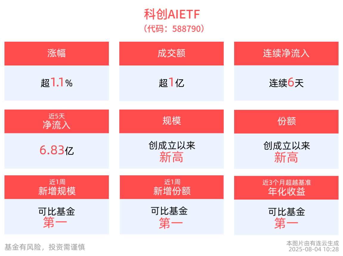 科创AIETF(588790)冲高涨超1.1%，连续6日获资金净流入，AI模型、AGENT推新迭代加速