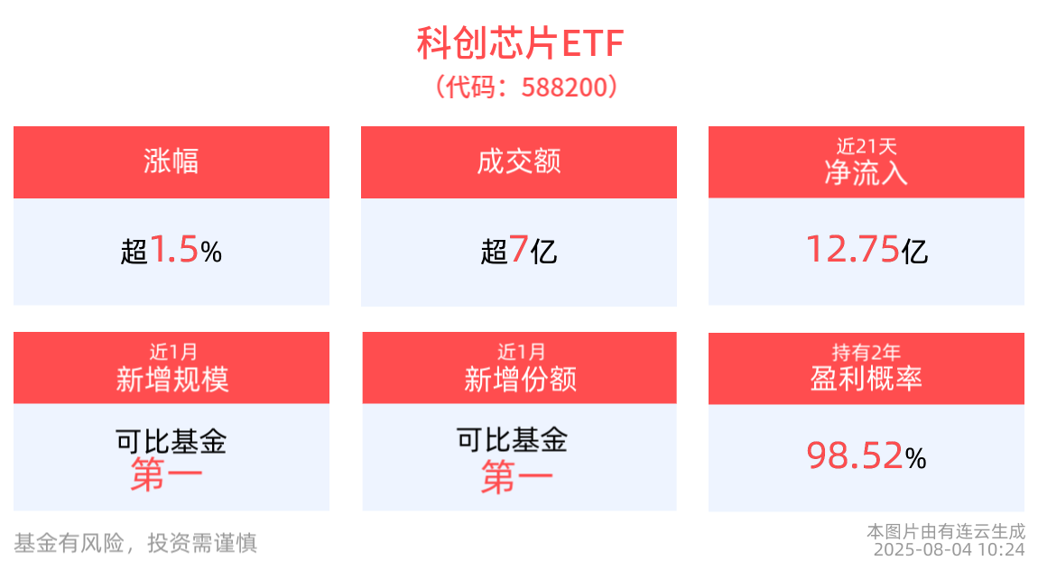 算力产业链再迎催化，科创芯片ETF(588200)上涨1.51%，近1月新增规模同类第一！