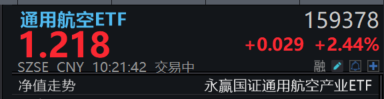 新质军工再活跃！通用航空ETF(159378)走强，成分股爱乐达20cm涨停！