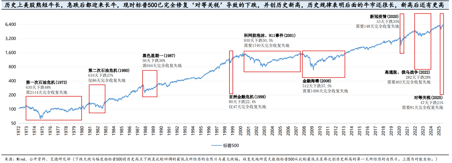 7月非农大幅下滑，科技巨头盈利爆发，美股还值得买吗？