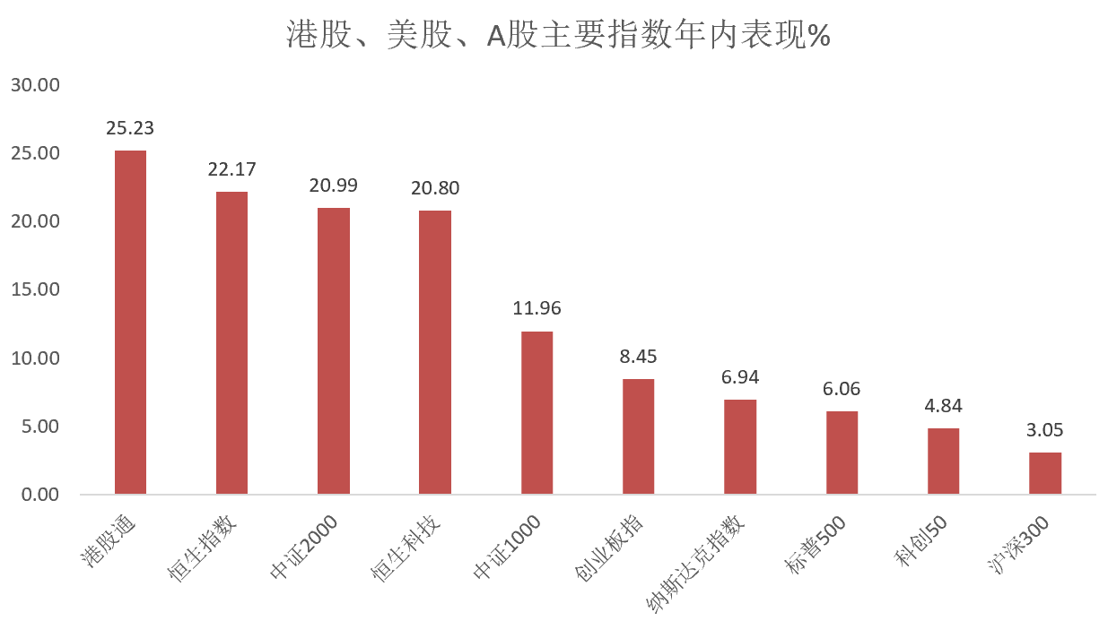 港股全球涨幅“C位”，这个指数比恒指“β”属性更高